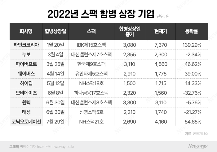 'IPO 불황 속 대안' 스팩 상장, 주목 받는 비결은? 기사의 사진