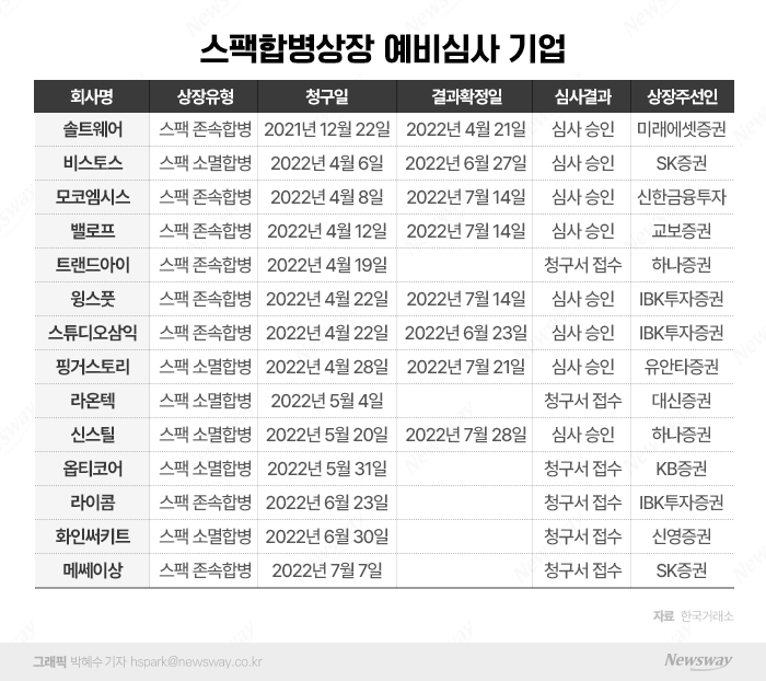 'IPO 불황 속 대안' 스팩 상장, 주목 받는 비결은? 기사의 사진