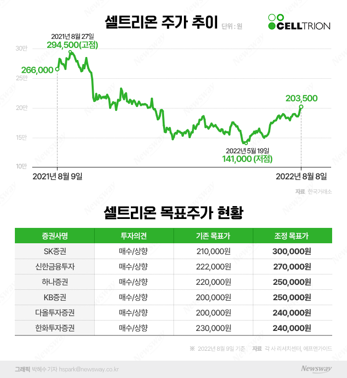 반기 매출 1조원 넘긴 셀트리온, 증권가 전망도 호평 일색 기사의 사진