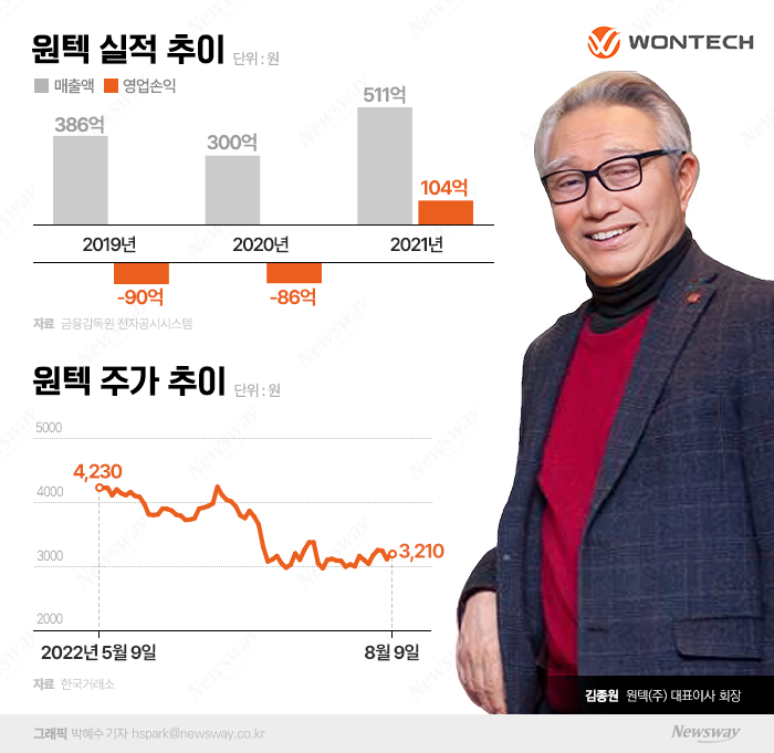 '스팩'으로 코스닥 입성···코넥스 시절보다 떨어진 주가 회복 '급선무' 기사의 사진