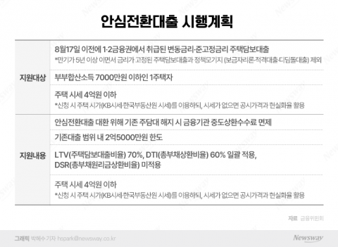 15일부터 '안심전환대출' 1차 접수···"출생연도 따라 신청일 상이"