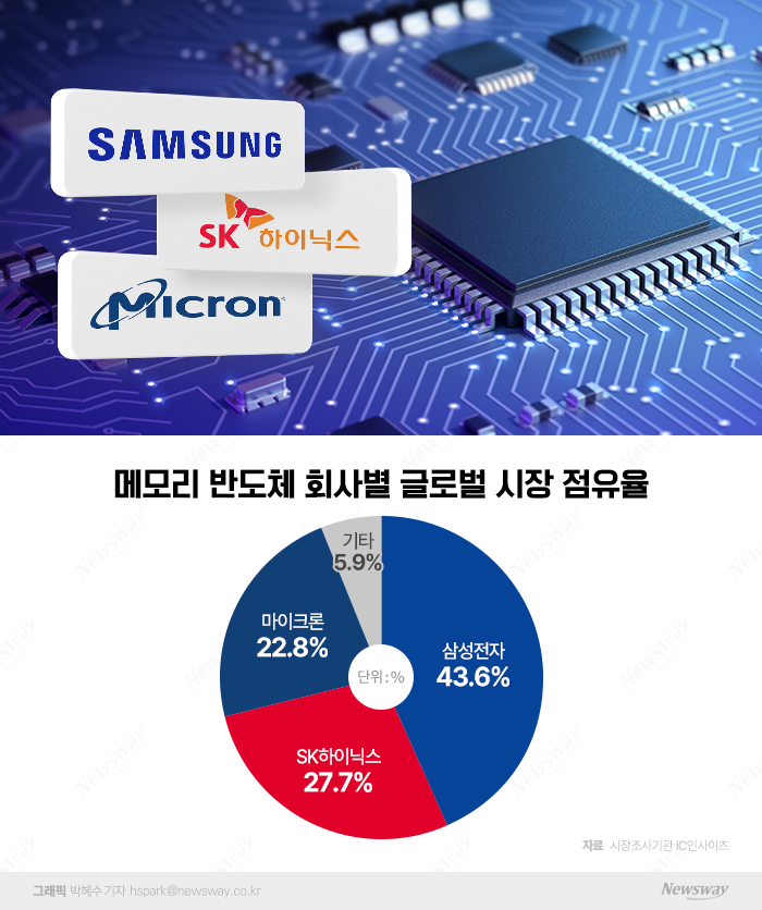 칩4 수혜? 마이크론, 美 메모리 공장 짓는다···삼성·하이닉스 추격전 기사의 사진