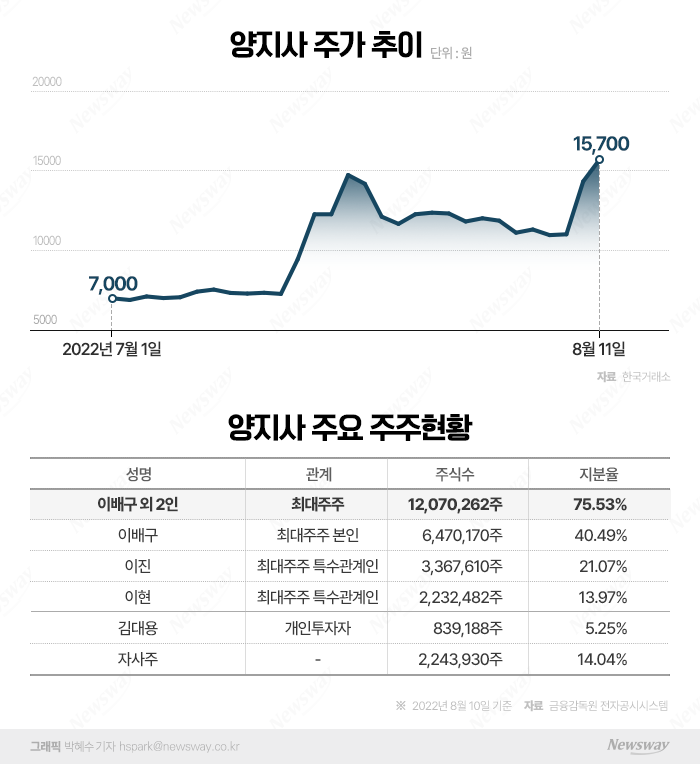 양지사, 호재도 없는데 한달 만에 124% 급등한 이유 기사의 사진