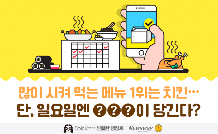 많이 시켜 먹는 메뉴 1위는 치킨···단, 일요일엔 ○○○이 당긴다? 기사의 사진