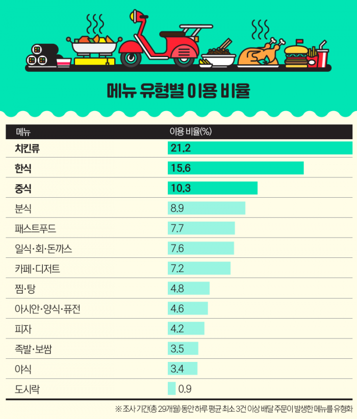 많이 시켜 먹는 메뉴 1위는 치킨···단, 일요일엔 ○○○이 당긴다? 기사의 사진