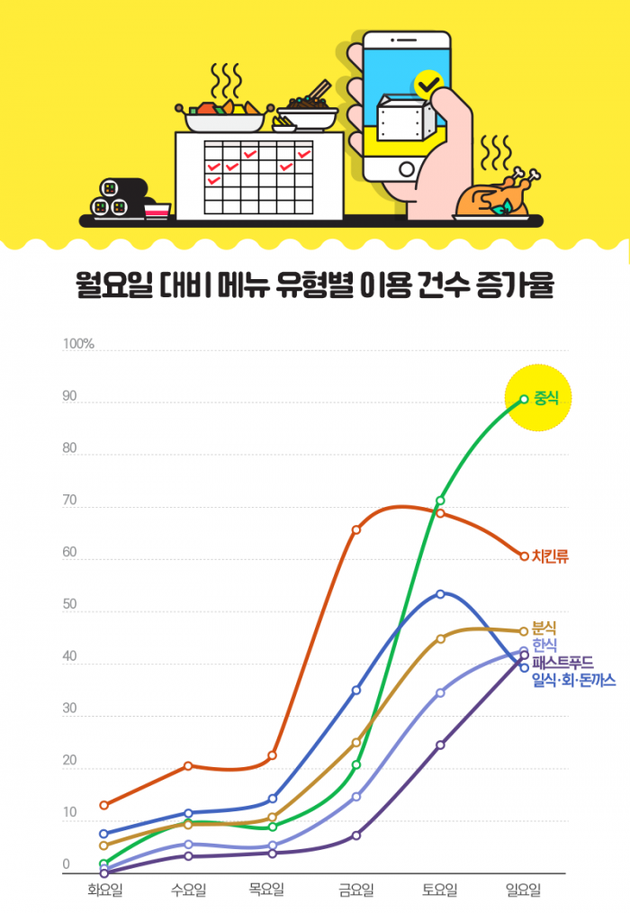 많이 시켜 먹는 메뉴 1위는 치킨···단, 일요일엔 ○○○이 당긴다? 기사의 사진