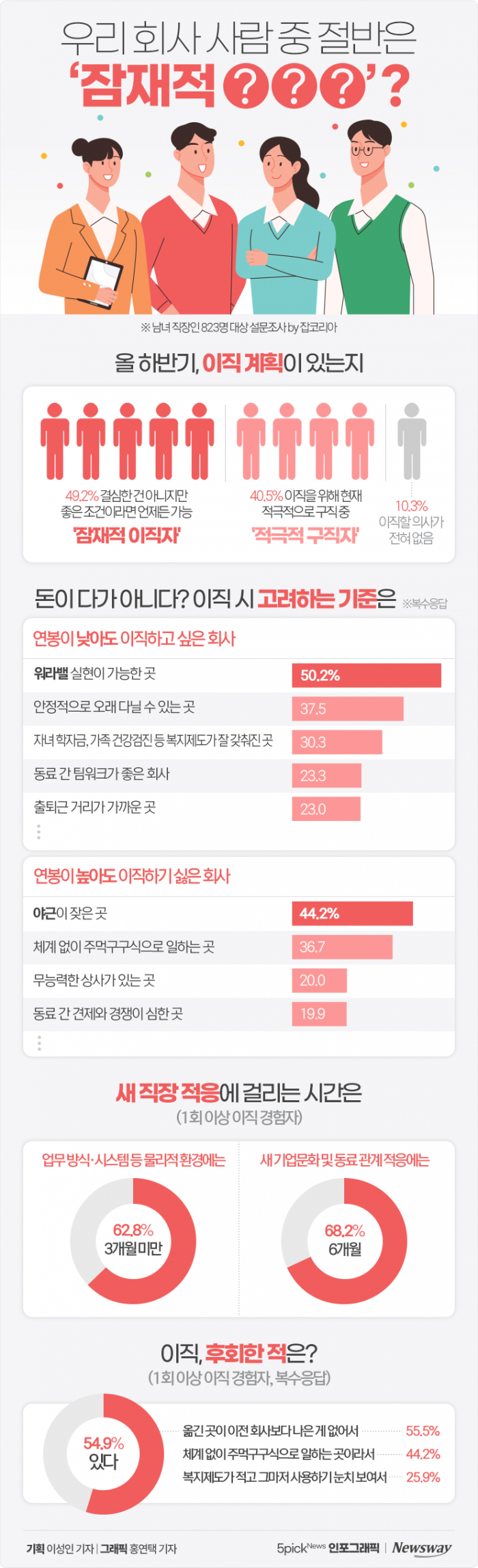 우리 회사 사람 중 절반은 '잠재적 ○○○'? 기사의 사진