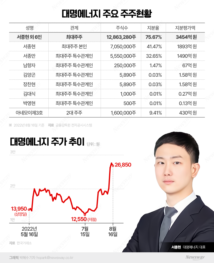  신재생에너지 바람 타고 1900억원대 주식부호 합류 기사의 사진