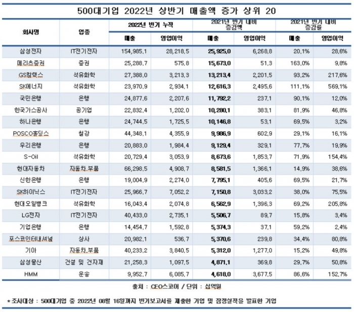 올해 상반기 매출액 증가 상위 20대 기업. 사진=CEO스코어 제공