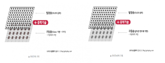 OLED와 OLEDoS의 구조 차이 사진=LG디스플레이 제공