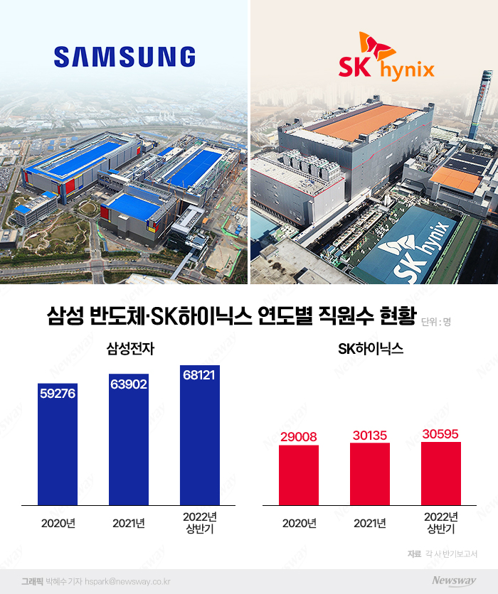 반도체 인력 확보 치열···상반기 삼성 4200명·하이닉스 460명 늘렸다 기사의 사진