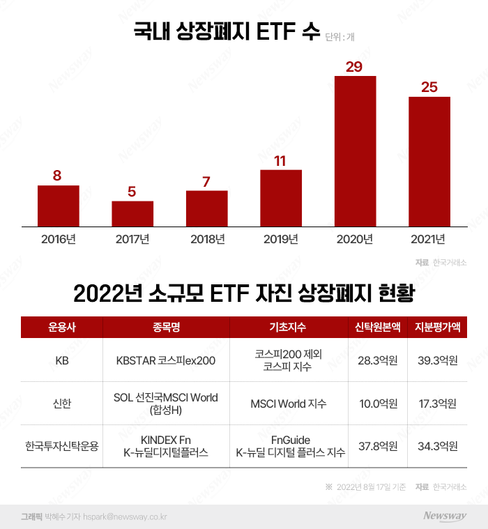 소규모 ETF 줄줄이 상폐···투자자 자진 상폐 주의보 기사의 사진