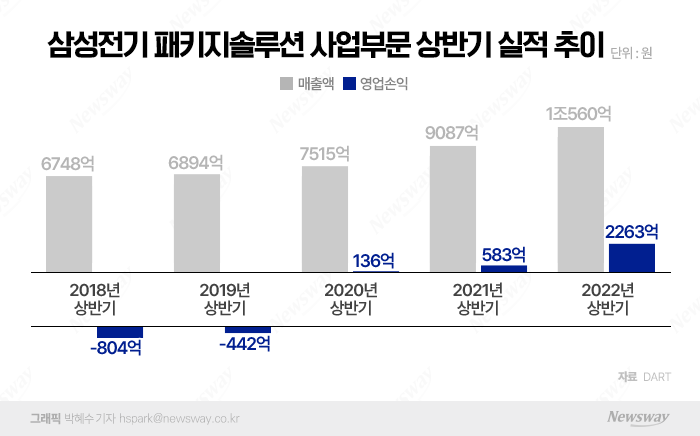 삼성전기 반도체기판 '승승장구'···상반기 매출 첫 1조 넘었다 기사의 사진