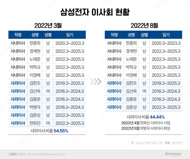 '회장 승진' 유력한 이재용, 이사회 역할 키울까