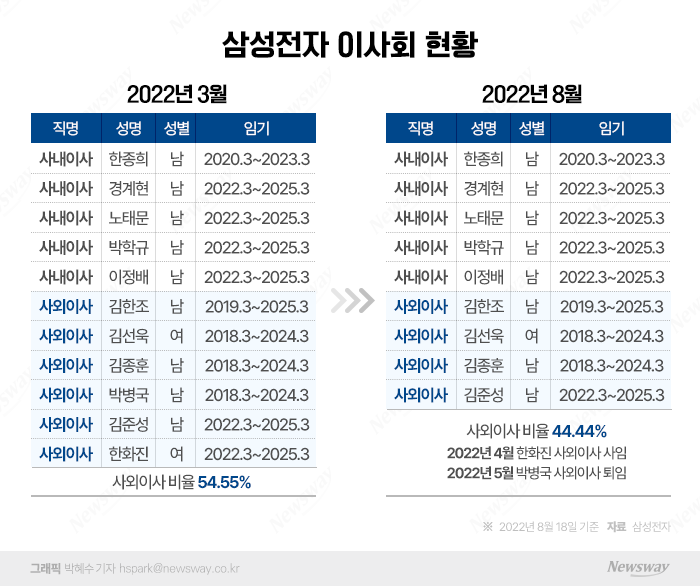 '회장 승진' 유력한 이재용, 이사회 역할 키울까 기사의 사진