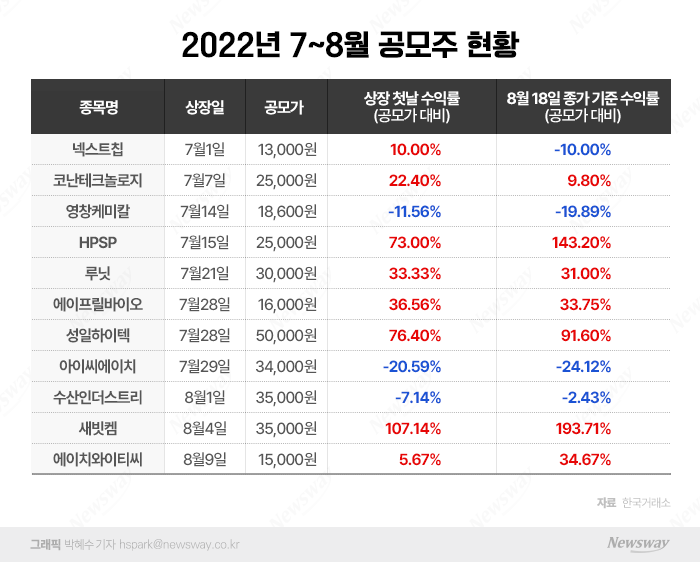 따상 사라진 IPO···9월 분위기 반전 미지수 기사의 사진