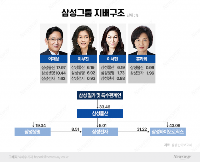 지배구조 해법 찾는다···이재용 선택은