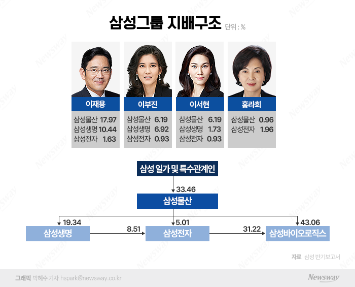 지배구조 해법 찾는다···이재용 선택은 기사의 사진