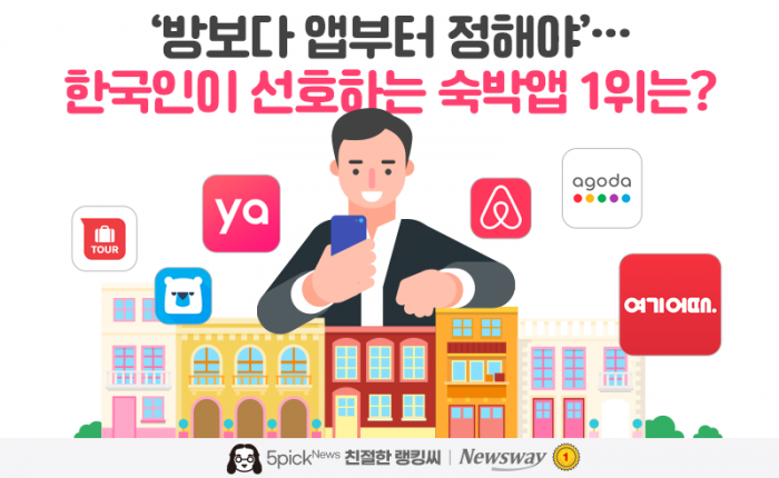 '방보다 앱부터 정해야'···한국인이 선호하는 숙박앱 1위는? 기사의 사진