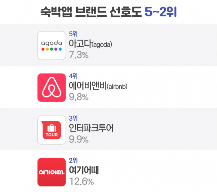 '방보다 앱부터 정해야'···한국인이 선호하는 숙박앱 1위는? 기사의 사진