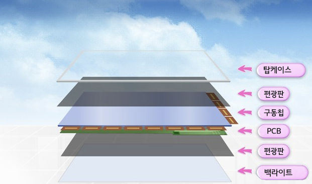 LCD 구조 사진=LG디스플레이 제공
