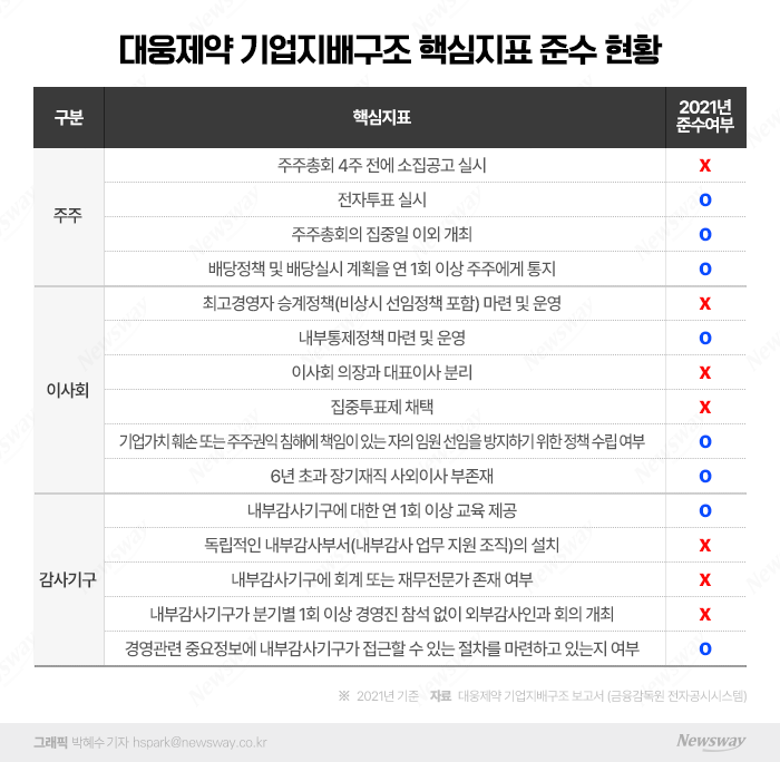 전문경영인 체제 전환 대웅제약...'오너' 입김 여전 기사의 사진