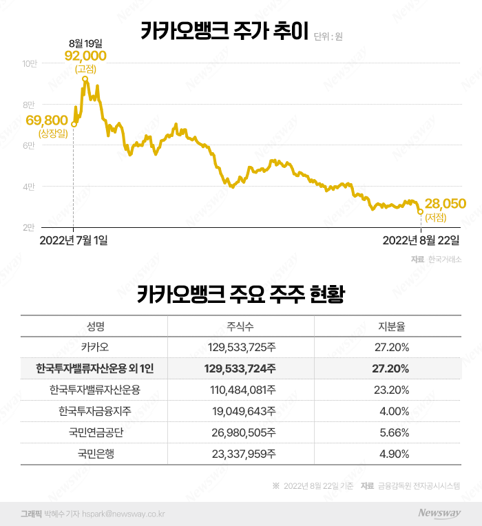 '상장 후 최저가 추락' 카카오뱅크, 겹악재에 전망도 캄캄 기사의 사진