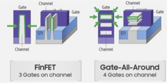 핀펫과 GAA 트랜지스터 구성 사진=삼성전자 제공