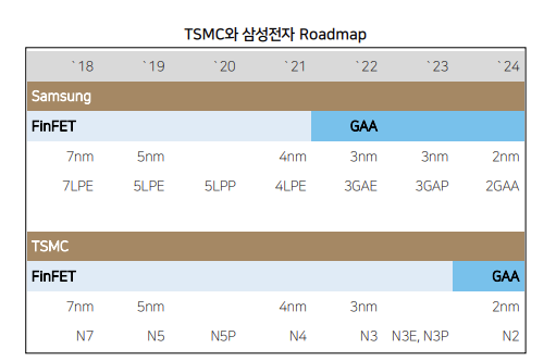 TSMC와 삼성전자의 파운드리 로드맵 사진=다올투자증권 캡쳐