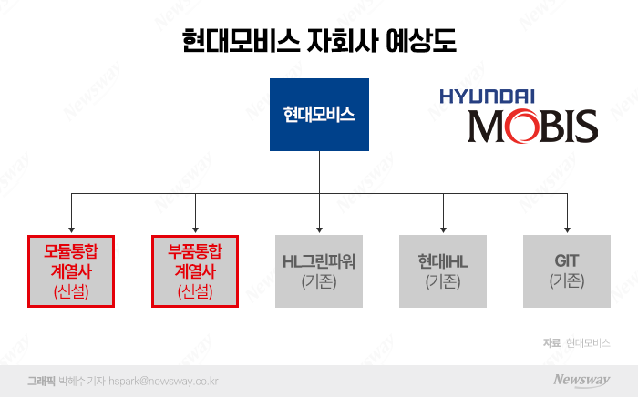 현대모비스, 신설 통합계열사 처우···'그룹 계열사' 임금·복지 수준 기사의 사진