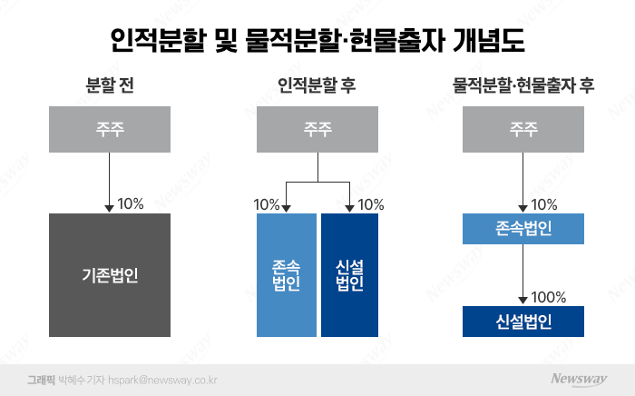 '자회사 신설' 현대모비스, 물적분할 아닌 현물출자 택한 이유 기사의 사진