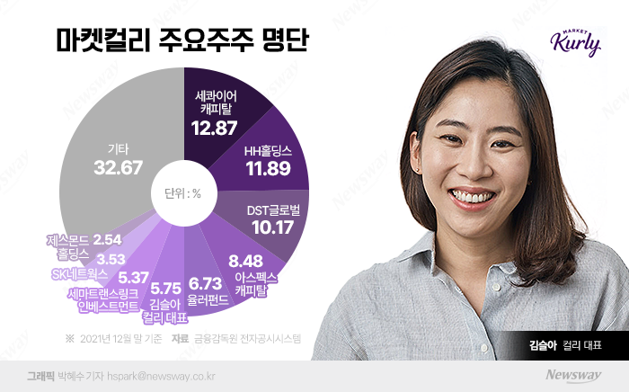 상장 문턱 넘은 컬리···김슬아, '몸값 산정' 쩐주 설득 남았다 기사의 사진