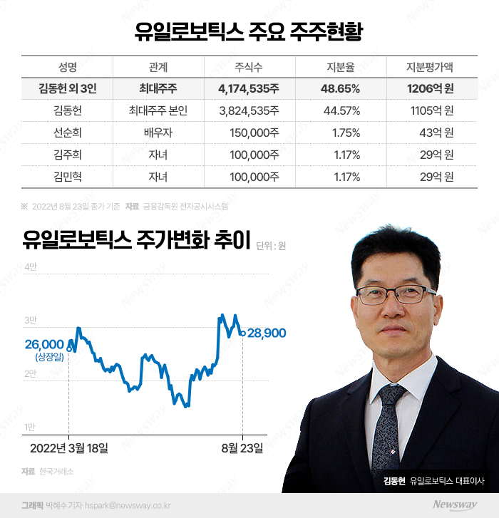 '로봇 붐' 등에 업고 1100억원대 주식부호···주가 전망도 쾌청 기사의 사진