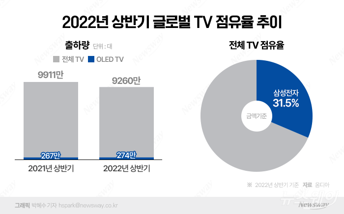 TV 출하량 15년만에 최저···삼성·LG '비상등' 기사의 사진