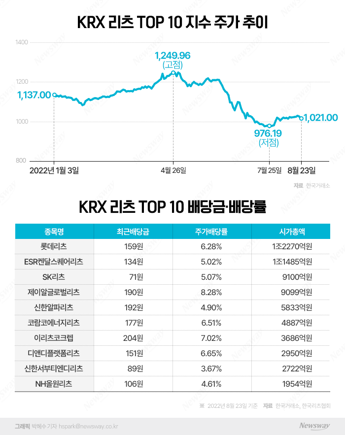 금리 인상 후 바닥 찍은 리츠주, 투자 매력 다시 커진다 기사의 사진