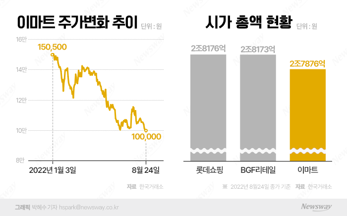 '온-오프라인 동반 부진' 이마트···증권가 "반등 시점 오리무중" 기사의 사진