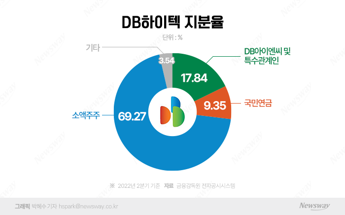 "반도체 어려운데"...DB하이텍-주주 법정서 다툼 기사의 사진