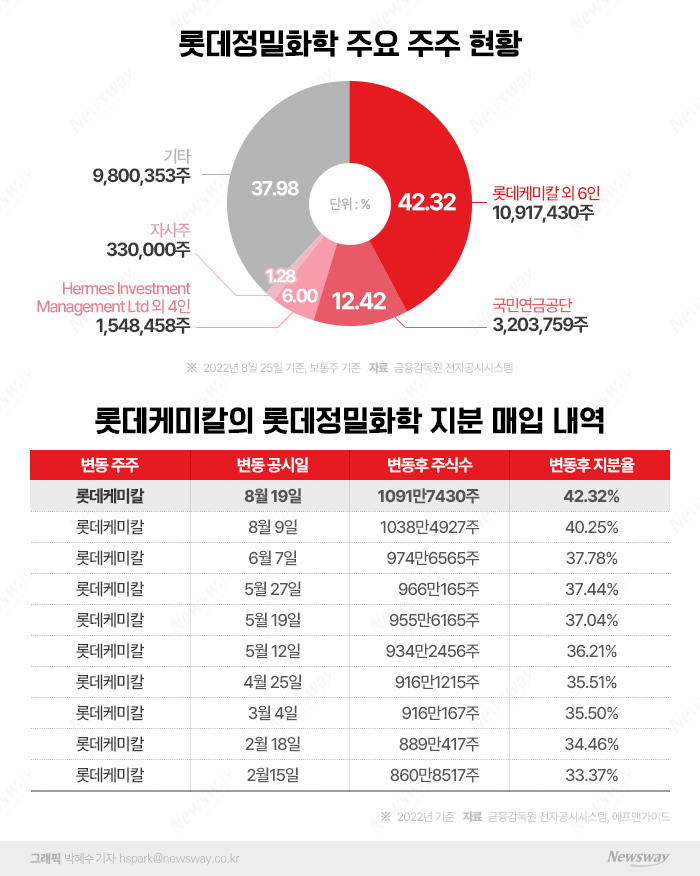 신동빈의 큰 그림? 롯데정밀화학 주식 사들이는 롯데케미칼의 속내 기사의 사진