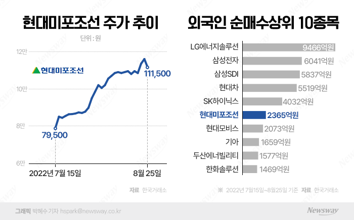 '주가 순항' 현대미포조선, 외국인 컴백 효과 최대 수혜주 됐다 기사의 사진