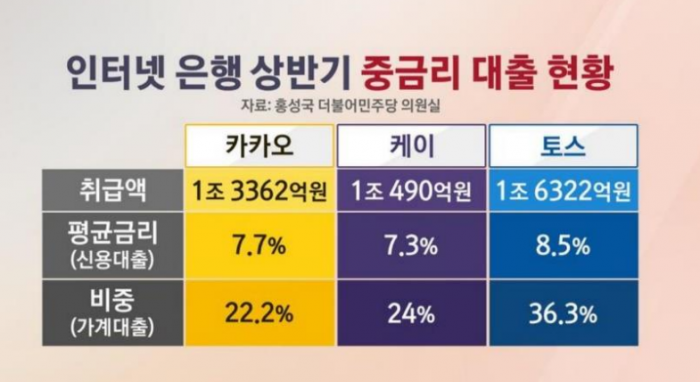 토스뱅크, 중저신용자 대출 비중 33.6%···인터넷銀 가운데 가장 높아 기사의 사진