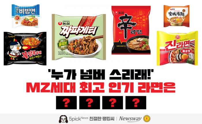 '누가 넘버 스리래!' MZ세대 최고 인기 라면은 ○○○○ 기사의 사진