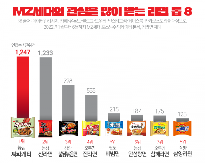 '누가 넘버 스리래!' MZ세대 최고 인기 라면은 ○○○○ 기사의 사진