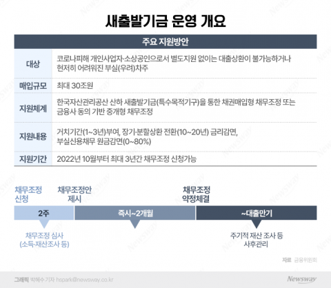 "최대 90% 채무 감면"···금융당국, 10월부터 '새출발기금' 본격 가동