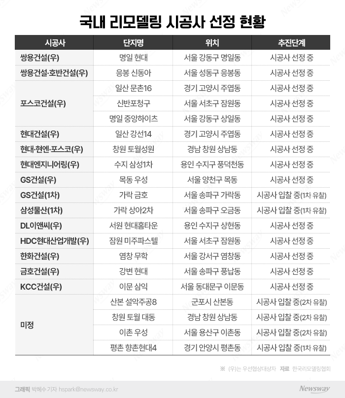 서울 부촌도 못피한 '유찰 악령'···리모델링 수의계약 관례화되나 기사의 사진