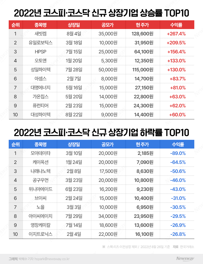 희비 엇갈리는 새내기주, 공모가 대비 100% 웃돈 종목은? 기사의 사진