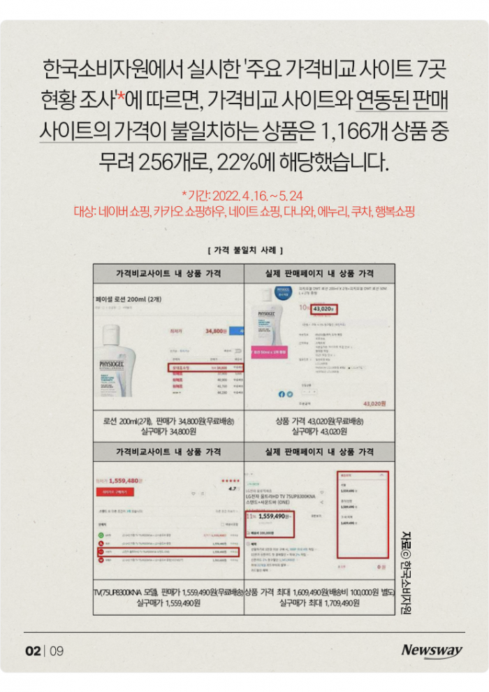 믿었던 가격비교 사이트마저···22%가 '엉터리' 기사의 사진