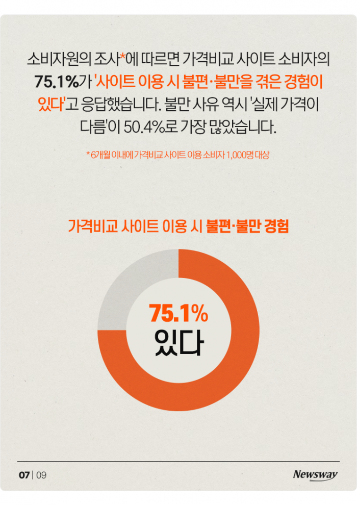 믿었던 가격비교 사이트마저···22%가 '엉터리' 기사의 사진