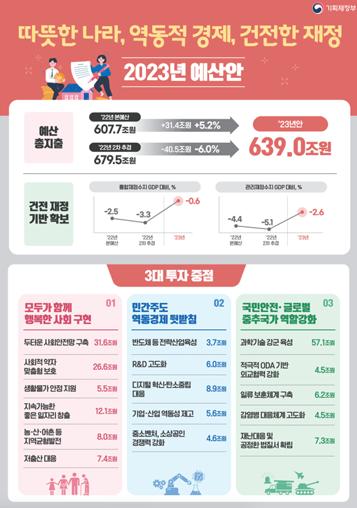 내년 예산 639조, 전년비 5.2%↑···24조 지출 구조조정