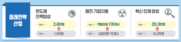 산업부 예산 10조7000억원···반도체·원전 집중 육성 기사의 사진