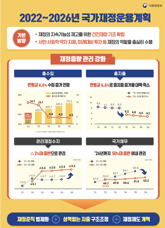 나라살림 적자 5.1→2.6%···국가채무비율 49.8%